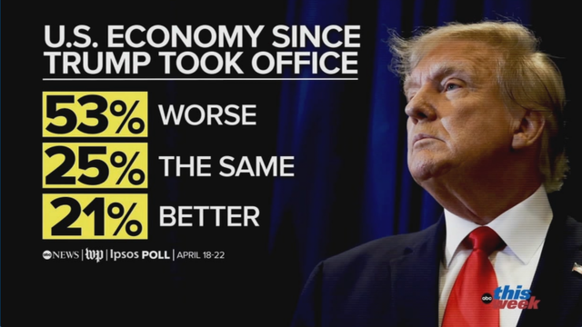 A WaPo polls reports 53% say the economy is *worse* now than when Biden left office, while among a Fox poll of REPUBLICANS, 9% say the economy is BETTER now than it was last December under Biden (40% vs 31%.)