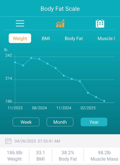 Line graph showing weight loss from 242 pounds to 186 pounds.
