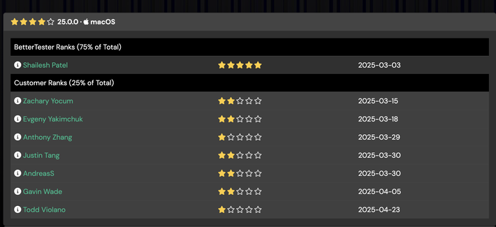 Leaderboards showing BetterTester and Customer ranks with star ratings and dates in 2025.