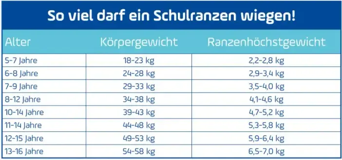 Tabelle mit Gewicht und Altersangaben. Bei 11-jährigen sollte der Ranzen maximal 4,6kg wiegen. Grafik: Antenne Bayern
