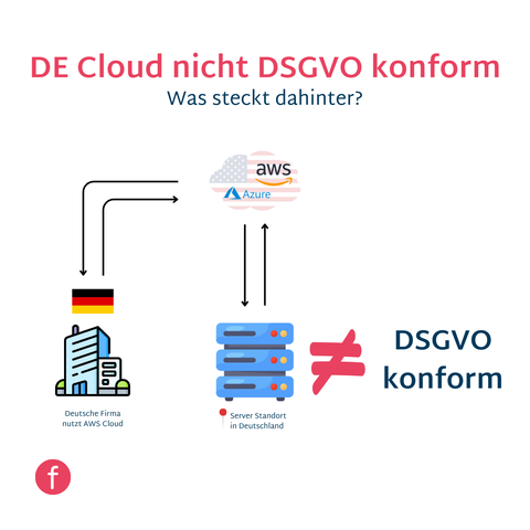 Viele Unternehmen glauben, dass ihre Daten sicher sind, sobald sie auf einem Server in Deutschland gespeichert werden. Besonders häufig kommen große Anbieter wie AWS, Google oder Microsoft zum Einsatz. Doch: Nur weil die Daten physisch in Frankfurt liegen, bedeutet das nicht automatisch, dass sie ausreichend geschützt sind.

Auch bei einer Speicherung in Deutschland unterliegen US-Unternehmen weiterhin amerikanischem Recht. Der CLOUD Act erlaubt US-Behörden, auf Daten zuzugreifen – unabhängig vom tatsächlichen Standort der Server. Damit bleibt ein juristisches Risiko bestehen, das insbesondere bei sensiblen personenbezogenen Daten beachtet werden muss.

Aus diesem Grund setzen viele Organisationen, vor allem im öffentlichen Sektor, zunehmend auf europäische Anbieter oder auf spezielle souveräne Cloud-Angebote.

