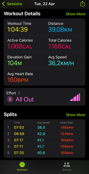 Outdoor cycle workout details (speed pedelec), contd.: 1068 active calories, average speed of over 40 kilometres per hour, before hitting the city.