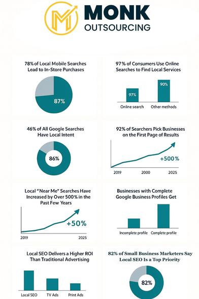 The Top 10 Local SEO Stats Every Marketer Should Know in 2025

In 2025, standing out in your community means mastering local SEO for small businesses. From increased "near me" searches to higher trust in online reviews, these powerful stats reveal why optimizing your local presence can make or break your business. Whether you run a boutique or a law firm, investing in local SEO can drive traffic, boost conversions, and outshine your competition.

#LocalSEO #SmallBusinessTips #LocalMarketing #SEOforSmallBusiness #DigitalMarketing #SmallBizGrowth #BoostYourBusiness #LocalSearch #BusinessStrategies #SearchEngineOptimization #MarketingLocal #SmallBusinessAwareness #OnlineVisibility #SearchRanking #LocalBusinessSuccess #EntrepreneurTips #MarketingStrategies