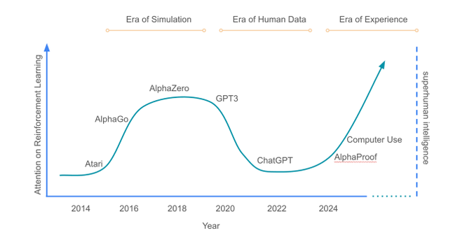 Image from the paper "Era of experience" 