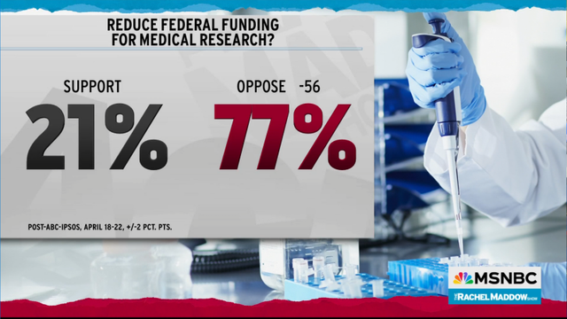 77% of Americans oppose Donnie Dumbass' cuts to medical research in the mists of a Measles & bird flu outbreaks.