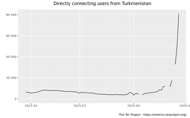 Tor Metrics - Turkmenistan