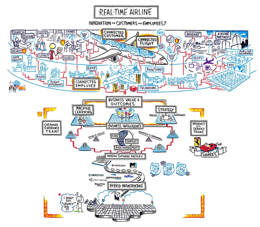 graphic facilitation drawing of real-time airline
