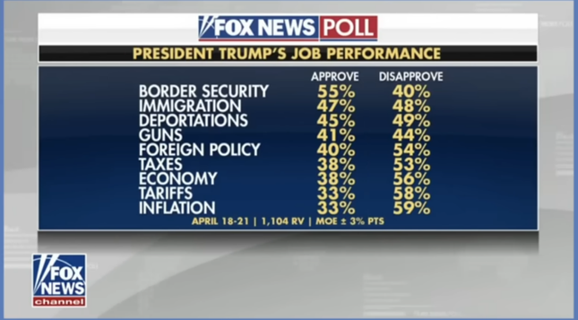 Out of the Top 9 issues Americans claim to care about, only "Border Security" does Trump poll above 50%. Taxes, Economy, Tariffs and Inflation, at the bottom of the list with more than 50% disapproval.
