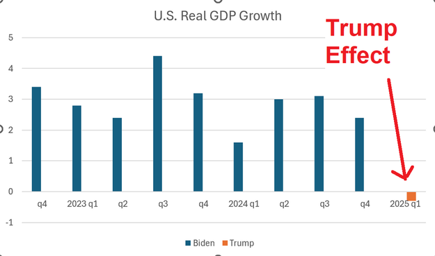 A chart showing US Real GDP growth - steady growth for nine quarters (through 2023 and 2024), then cratering into contraction in Trump's first quarter in office.