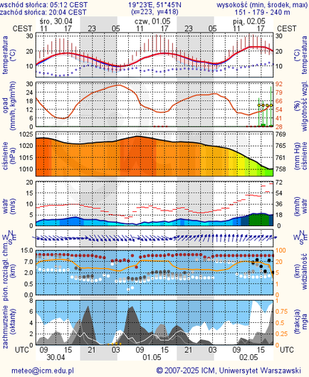 Prognoza pogody #icm #meteo lodz