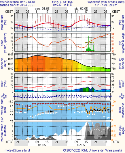 Prognoza pogody #icm #meteo lodz