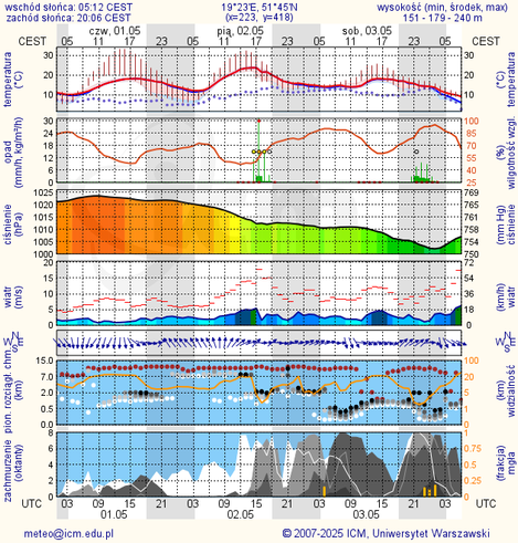 Prognoza pogody #icm #meteo lodz