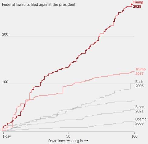Graphique comparant le nombre d'actions en justice intentées contre Donald Trump par rapport aux autres Présidents des USA. 