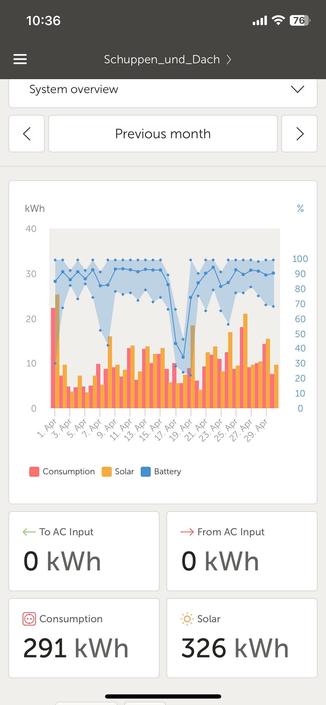 The image displays a digital interface showing a system overview for energy consumption. It features a graph with a combination of bar and line charts representing kWh for consumption, solar generation, and battery usage over April. Below the graph, numerical data indicates total energy 291kWh consumption and 326kWh solar production.