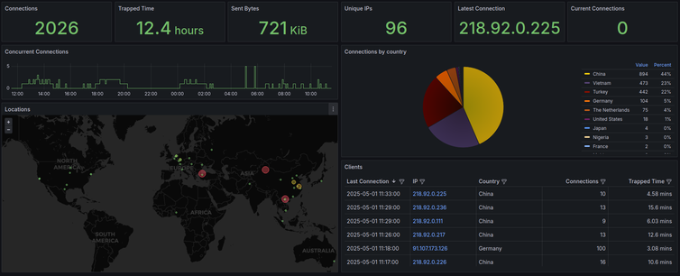 endlessh Grafana Dashboard