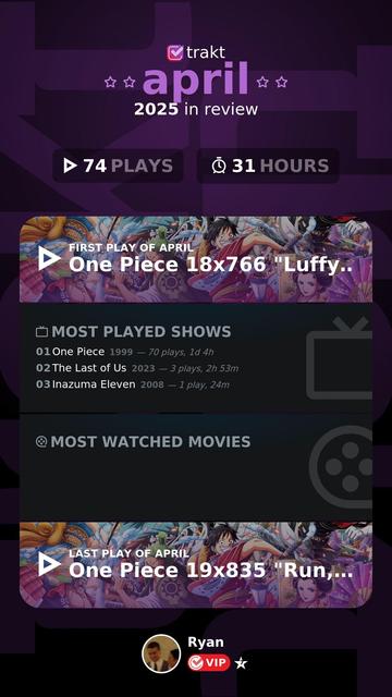 Image provides a summary of Trakt activity for April 2025. 

Total Plays: 74 episodes/movies watched, adding up to 31 hours.

Most Played Shows:
One Piece - 70 episodes (1 day and 4 hours)
The Last of Us - 3 episodes (2 hours and 53 minutes)
Inazuma Eleven - 1 episode (24 minutes)

First Play of the Month: Episode 18x766 of One Piece

Last Play of the Month: Episode 19x835 of One Piece