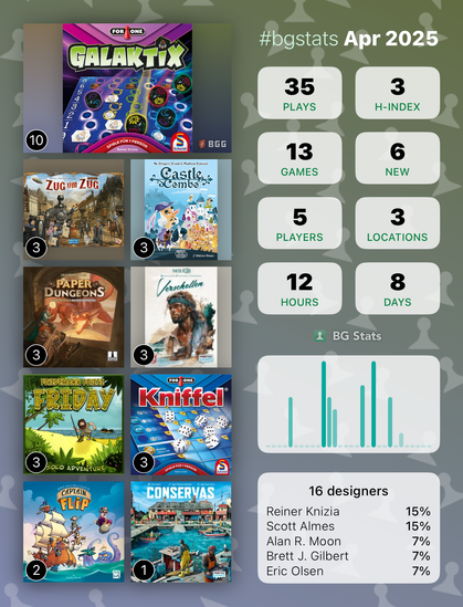BG Stats Apr 2025

Plays: 35 
H-index: 3 
Games: 13 
New: 6 
Players: 5 
Locations: 3 
Hours: 12 
Days: 8 

For One: Galaktix: 10
Zug um Zug Legacy: Legenden des Westens: 3
Castle Combo: 3
Paper Dungeons: A Dungeon Scrawler Game: 3
FateFlip: Verschollen: 3
Freitag: 3
For One: Kniffel: 3
Captain Flip: 2
Conservas: 1

16 designers:
Reiner Knizia: 15%
Scott Almes: 15%
Alan R. Moon: 7%
Brett J. Gilbert: 7%
Eric Olsen: 7%.