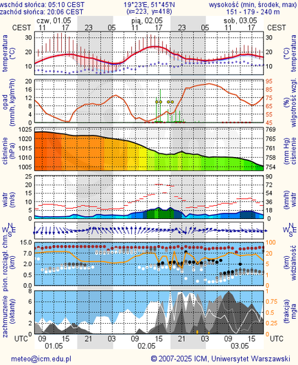 Prognoza pogody #icm #meteo lodz
