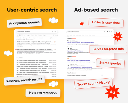 A comparison image: User-centric search showing Kagi's search results interface (against a yellow background) emphasizes privacy with "Anonymous queries," "Relevant results," and "No data retention." Ad-based search (gray background) highlights data collection, targeted ads, and tracking with ad-heavy results from Google's interface. 