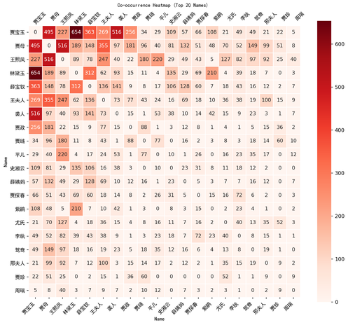 heatmap of 20 main characters proximity in «Dream of the Red Chamber»