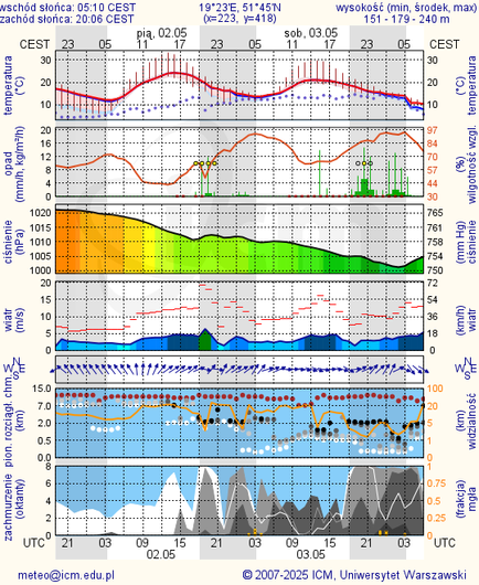 Prognoza pogody #icm #meteo lodz