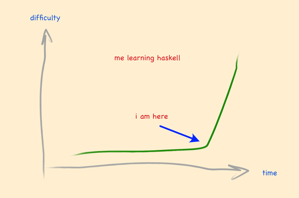 bady drawn chart showing a "hockey stick" joint where difficult learning haskell jumps up