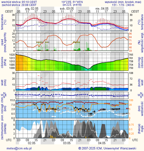 Prognoza pogody #icm #meteo lodz