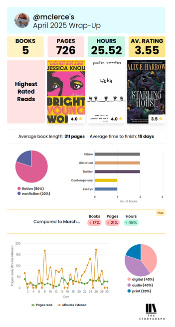 Overzicht van de vijf boeken die ik las in april.