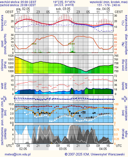 Prognoza pogody #icm #meteo lodz