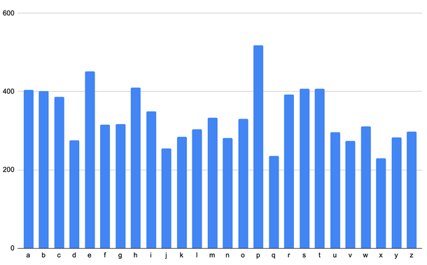 bar graph showing letters (a-z) vs number of times featured in a sesame street episode:

a	405
b	401
c	386
d	275
e	451
f	315
g	317
h	410
i	350
j	255
k	284
l	303
m	333
n	282
o	331
p	518
q	235
r	393
s	408
t	408
u	296
v	274
w	311
x	229
y	283
z	298