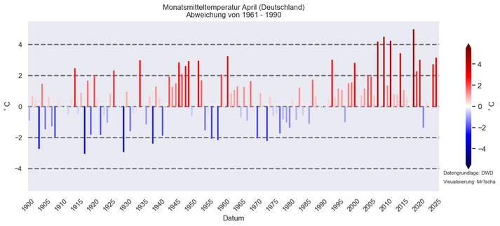 Zeitreihe der Abweichungen von 1961 - 1990 des Flächenmittels im April. Beginnend von 1900 bis heute.