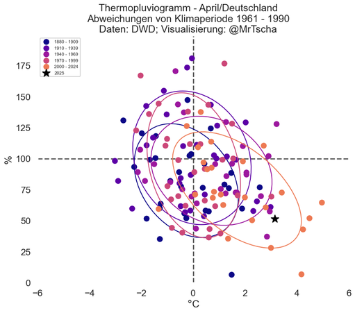 Thermopluviogramm der Abweichungen von Temperatur und Niederschlag von der langjährigen Referenzperiode 1961 - 1990 für den April 2025.