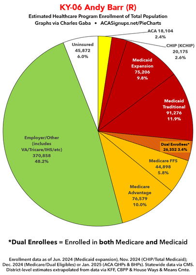 A chart showing healthcare enrollments in Kentucky's 6th Congressional District.