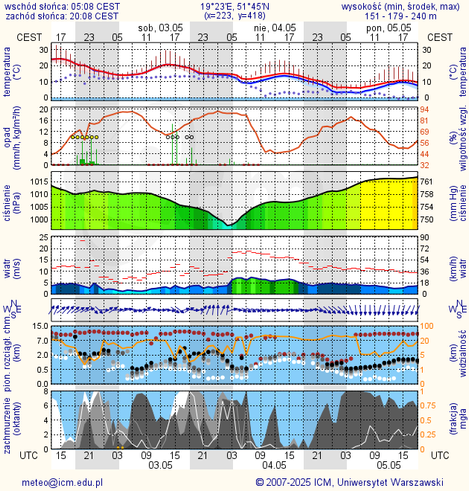 Prognoza pogody #icm #meteo lodz