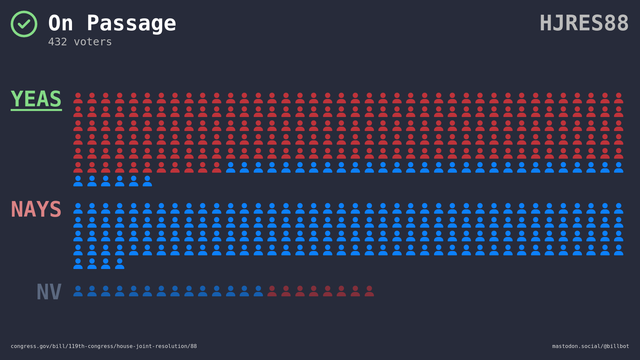 Visual representation of the House vote.
