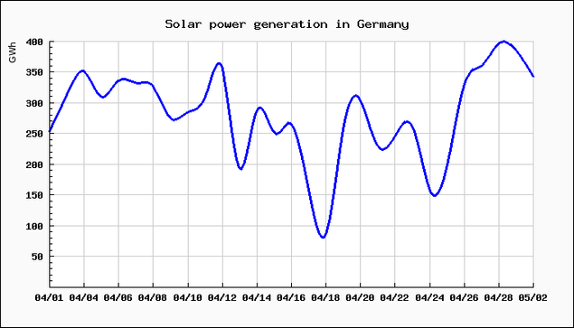 Chart of solar power generation in Germany