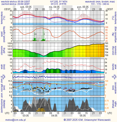 Prognoza pogody #icm #meteo lodz
