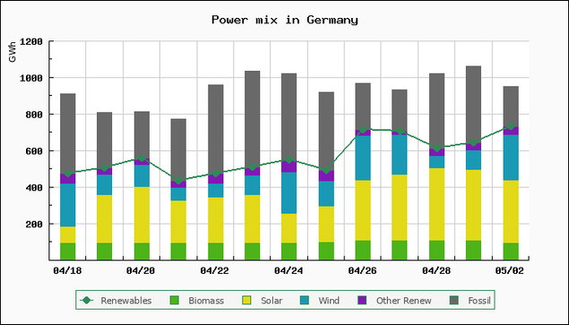 Chart of power mix in Germany