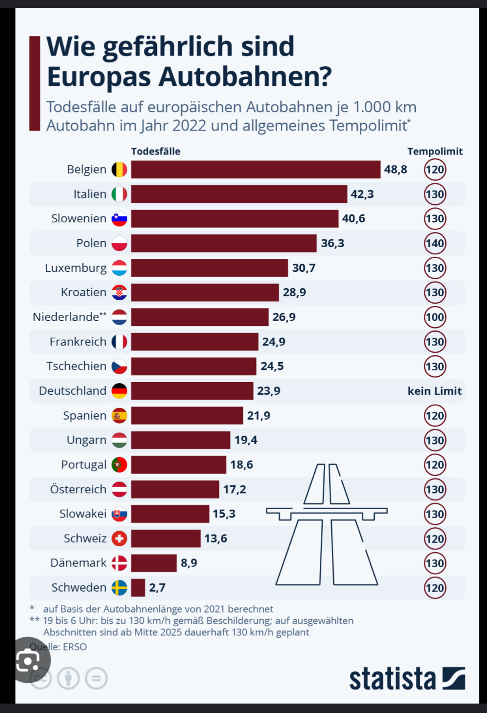 Statistik: Dänemark, Schweden und die Schweiz bei der Verkehrssicherheit vorne
