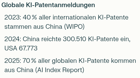 2023: Laut Berichten der Weltorganisation für geistiges Eigentum (WIPO) entfielen 40 % aller internationalen KI-Patentanmeldungen auf China.
 
2024: China reichte 300 510 KI‑bezogene Patentanmeldungen ein, gefolgt mit weitem Abstand von den USA mit 67 773 Anmeldungen .

2025: Laut dem „2025 AI Index Report“ entfallen inzwischen rund 70 % aller globalen KI-Patentanmeldungen auf China – mehr als auf jedes andere Land .