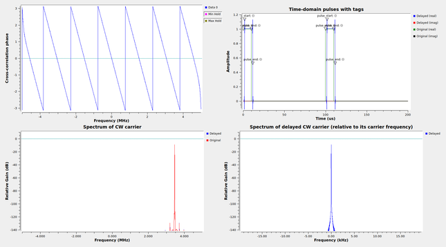 A screenshot of the GUI of a GNU Radio flowgraph. Several plots that show the behaviour of the Time-dependent Delay block can be seen. These include a plot of the phase versus frequency of the correlation of a delayed AGWN with the original AWGN, a plot of time-domain pulses with tags passing through the delay, and plots of the spectrum of a CW carrier passed through the delay, which gets slightly shifted in frequency due to the delay-rate.