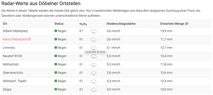 
Ort	Status	wawa	Niederschlagsstärke	Erwartete Menge 2h
Döbeln Marktplatz	 Regen	61		4,6 mm/h	13,9 mm
Karls Erlebnisdorf	 Regen	61		3,6 mm/h	11,7 mm
Limmritz	 Regen	61		4,1 mm/h	12,7 mm
Neudorf B169	 Regen	61		5,5 mm/h	13,4 mm
Nöthschütz	 Regen	61		5,3 mm/h	11,8 mm
Oberranschütz	 Regen	61		2,8 mm/h	13,4 mm
Wöllsdorf, Töpeln	 Regen	61		5,3 mm/h	12,4 mm
Ziegra	 Regen	61		4,0 mm/h	13,0 mm
