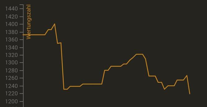 Chess rating diagram at lichess: dropping but surviving somewhere in a cloud without crashing against a tree, just fearing some mountain