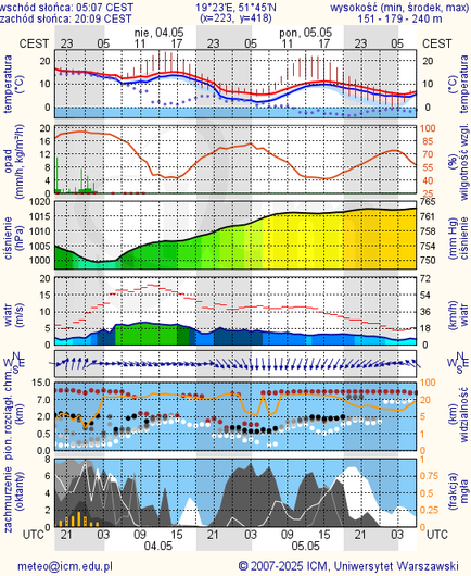 Prognoza pogody #icm #meteo lodz