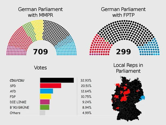 An infographic showing how FPTP would affect Germany. The results are wildly different if elections were decided with MMPR.