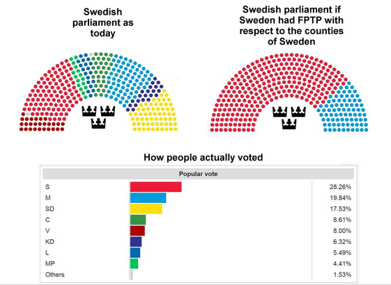 An infographic showing how FPTP would affect Sweden.  Before FPTP, Sweden’s parliament is a rainbow.  With FPTP, their parliament would consist of only two parties much like the ultra-corrupt US Congress.