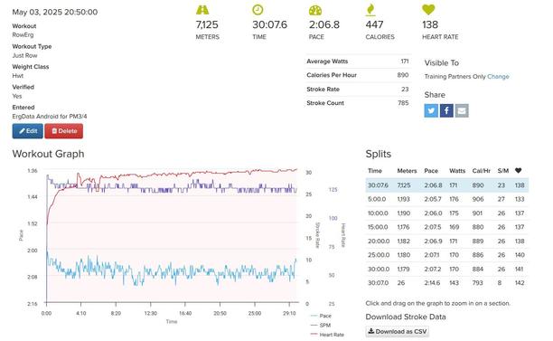 A screenshot showing 7125 meters rowing stats for May 3, 2025. It was done in 30 minutes and 8 seconds, a 2:07 500/m pace, 447 calories, 138 heart rate, 171 average watts, 23 strokes per minute, 785 strokes. There's a graph showing pace, strokes per minute, and heart rate. There are a bunch of split times for every 5 minutes. 