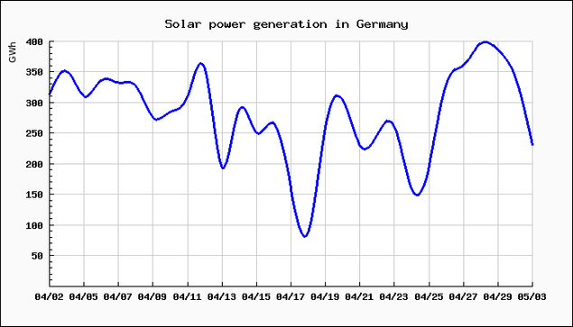 Chart of solar power generation in Germany