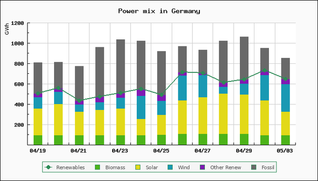 Chart of power mix in Germany