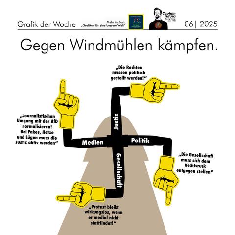 Grafik. Überschrift "Gegen Windmühlen kämpfen". Es ist schematisiert eine Windmühle mit 4 Flügeln zu sehen. Wobei die Flügel Arme sind, deren Hände bzw. Zeigefinger immer zum nächsten Arm zeigen. Dafür sind sie angewinkelt und ergeben zusammen ein abstraktes, satirisches Nazikreuz der "Nichtzuständigkeit". 

Der Arm auf dem "Justiz" steht sagt "Die Rechen müssen politisch gestellt werden" - der Arm auf dem Politik steht sagt: Die Gesellschaft muss sich dem Rechtsruck entgegen stelnnen" - der Arm auf dem Gesellschaft steht sagt "Protest bleibt wirkungslos, wenn er nicht medial stattfindet" - der Arm auf dem Medien steht sagt "Journalistischen Umgang mit der AfD normalisieren! Bei Fakes, Hetzt und Lügen muss die Justiz aktiv werden"